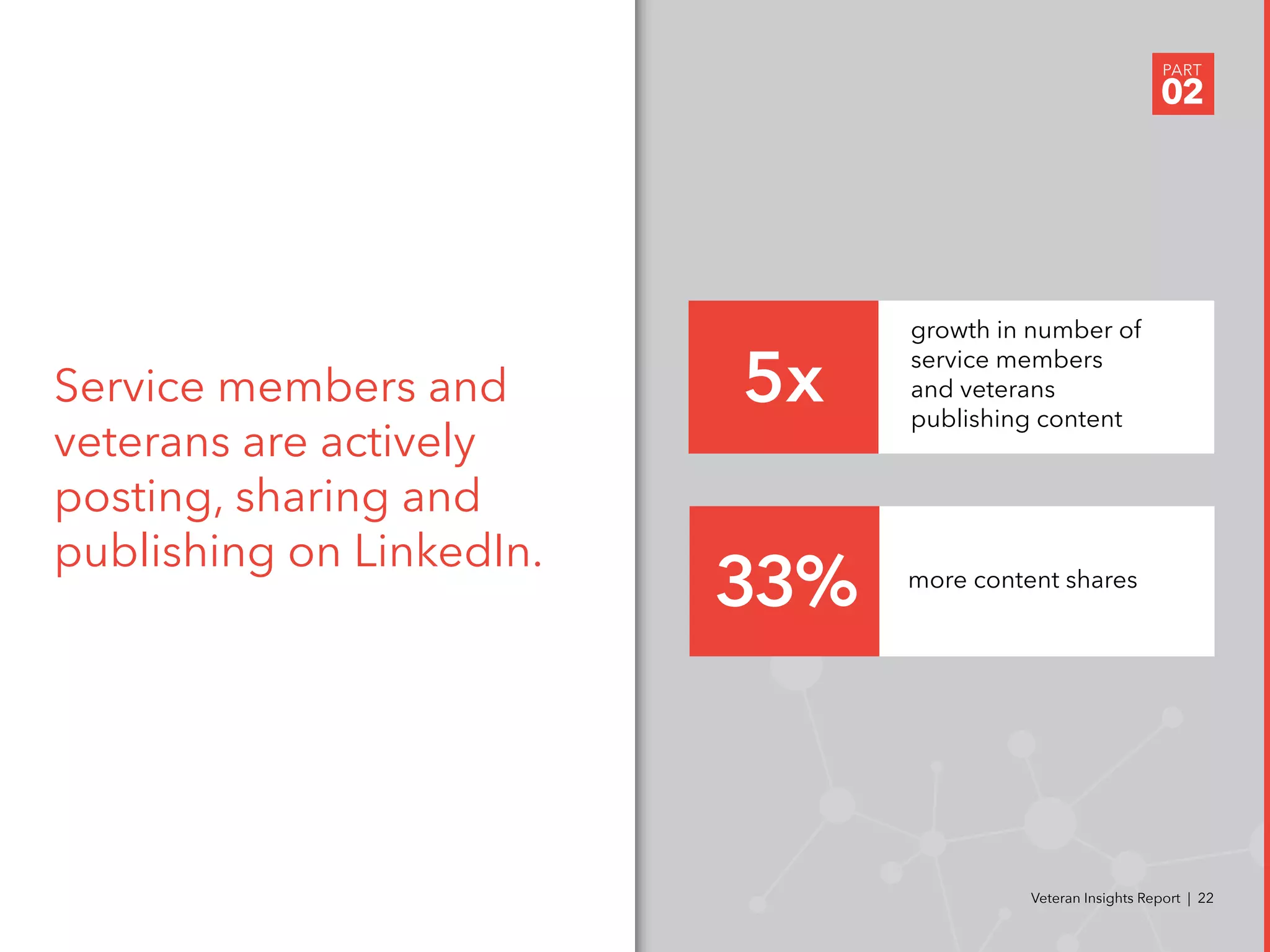 Service members and
veterans are actively
posting, sharing and
publishing on LinkedIn.
PART
02
Veteran Insights Report | 22
more content shares
33%
growth in number of
service members
and veterans
publishing content
5x
 