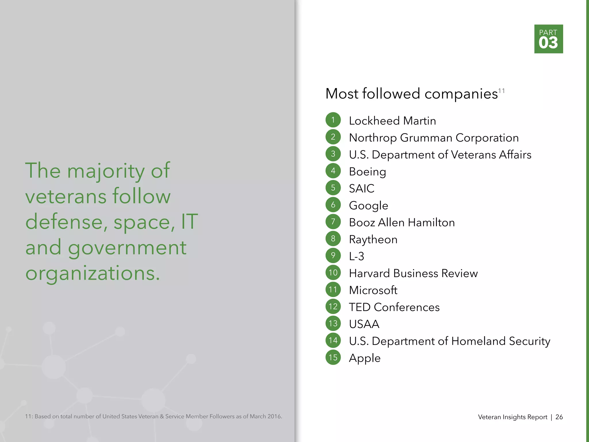 PART
03
Veteran Insights Report | 2611: Based on total number of United States Veteran & Service Member Followers as of March 2016.
The majority of
veterans follow
defense, space, IT
and government
organizations.
Lockheed Martin
Northrop Grumman Corporation
U.S. Department of Veterans Affairs
Boeing
SAIC
Google
Booz Allen Hamilton
Raytheon
L-3
Harvard Business Review
Microsoft
TED Conferences
USAA
U.S. Department of Homeland Security
Apple
10
11
12
13
14
15
1
2
3
4
5
6
7
8
9
Most followed companies11
 