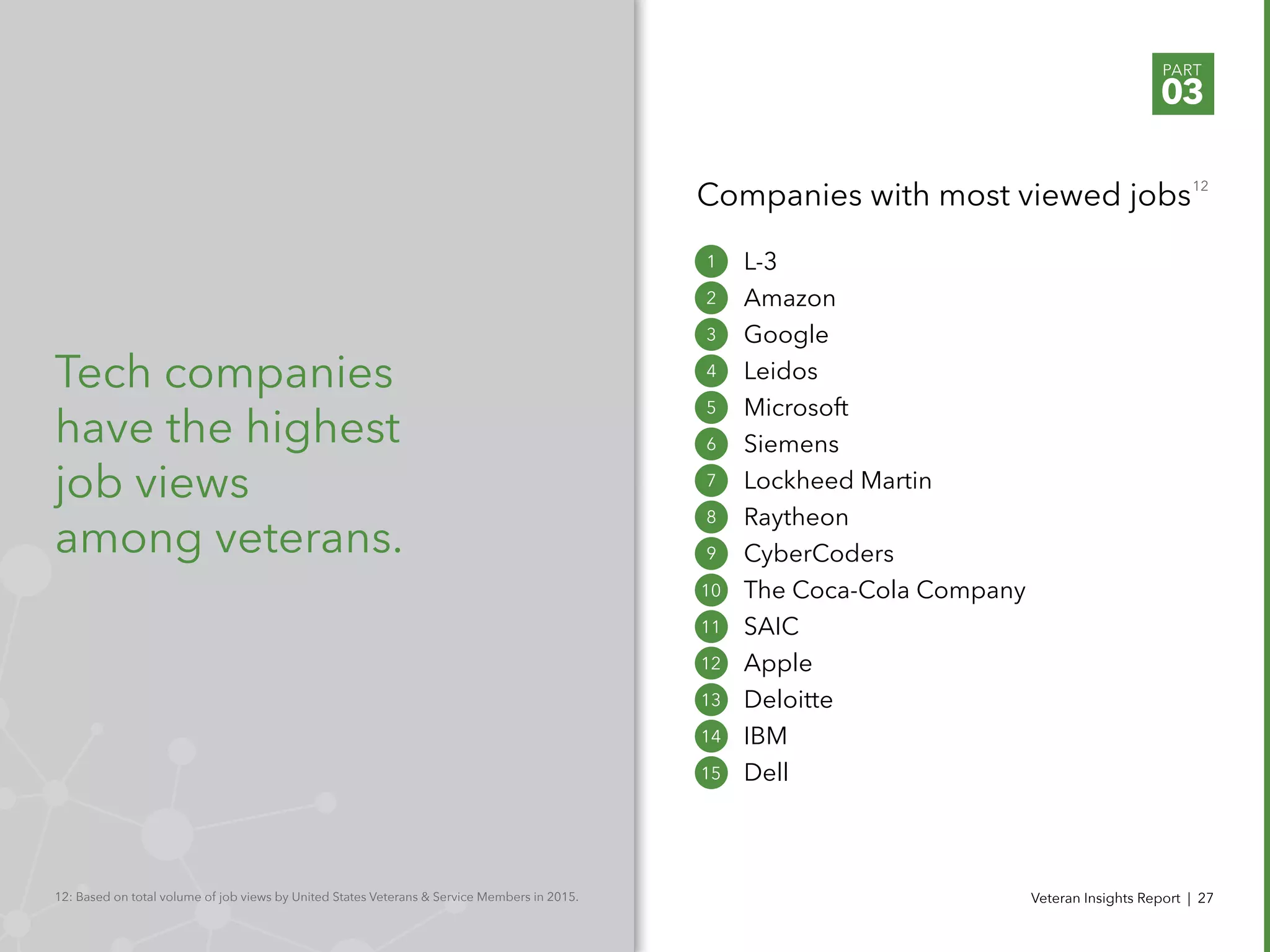 Tech companies
have the highest
job views
among veterans.
L-3
Amazon
Google
Leidos
Microsoft
Siemens
Lockheed Martin
Raytheon
CyberCoders
The Coca-Cola Company
SAIC
Apple
Deloitte
IBM
Dell
PART
03
Veteran Insights Report | 27
1
2
3
4
5
6
7
8
9
10
11
12
13
14
15
12: Based on total volume of job views by United States Veterans & Service Members in 2015.
Companies with most viewed jobs12
 