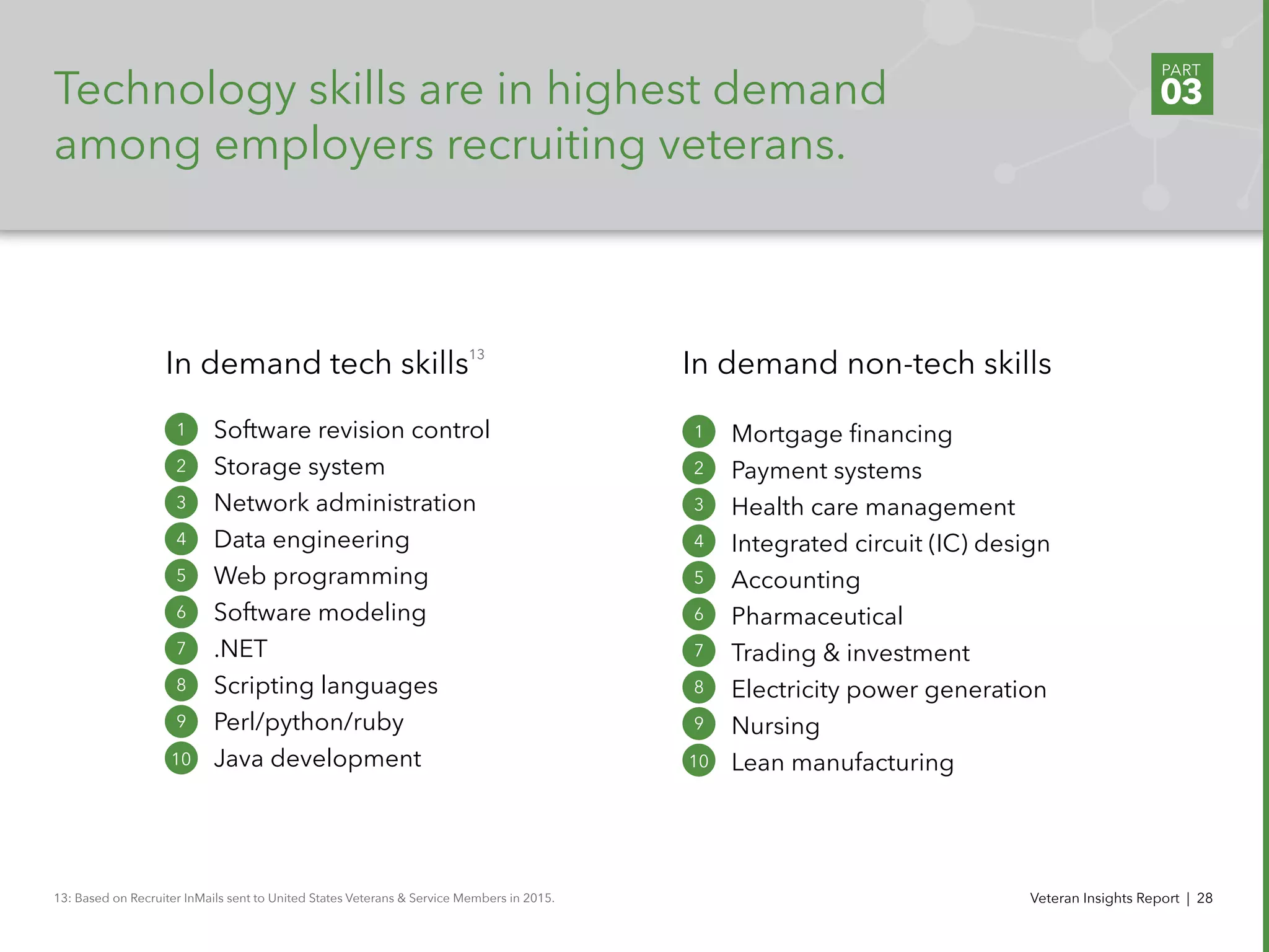Technology skills are in highest demand
among employers recruiting veterans.
Software revision control
Storage system
Network administration
Data engineering
Web programming
Software modeling
.NET
Scripting languages
Perl/python/ruby
Java development
In demand tech skills
PART
03
Veteran Insights Report | 28
1
2
3
4
5
6
7
8
9
10
Mortgage financing
Payment systems
Health care management
Integrated circuit (IC) design
Accounting
Pharmaceutical
Trading & investment
Electricity power generation
Nursing
Lean manufacturing
In demand non-tech skills
1
2
3
4
5
6
7
8
9
10
13: Based on Recruiter InMails sent to United States Veterans & Service Members in 2015.
13
 