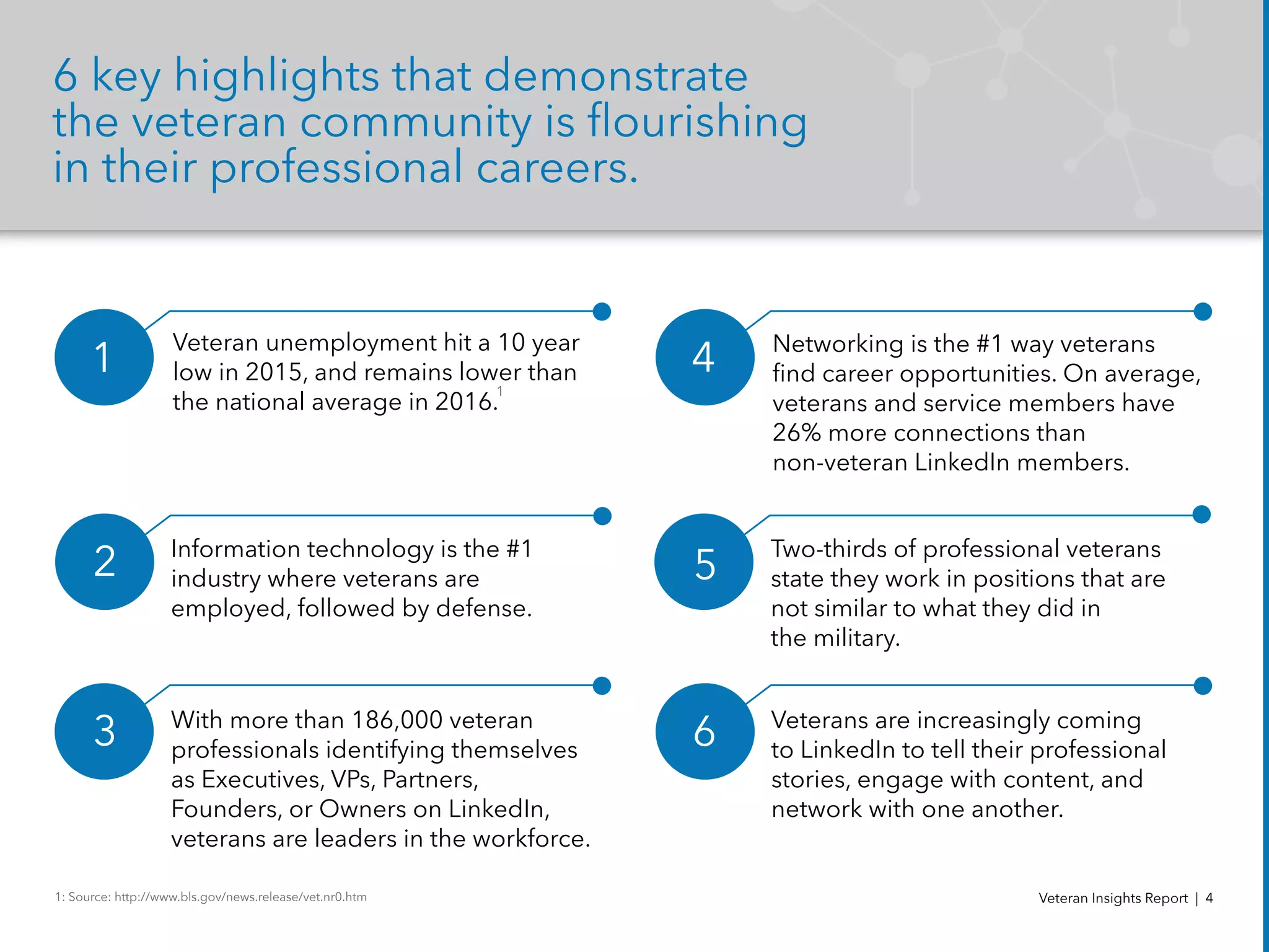 Veteran unemployment hit a 10 year
low in 2015, and remains lower than
the national average in 2016.
Two-thirds of professional veterans
state they work in positions that are
not similar to what they did in
the military.
Veterans are increasingly coming
to LinkedIn to tell their professional
stories, engage with content, and
network with one another.
Networking is the #1 way veterans
find career opportunities. On average,
veterans and service members have
26% more connections than
non-veteran LinkedIn members.
With more than 186,000 veteran
professionals identifying themselves
as Executives, VPs, Partners,
Founders, or Owners on LinkedIn,
veterans are leaders in the workforce.
Information technology is the #1
industry where veterans are
employed, followed by defense.
1
3
5
6
6 key highlights that demonstrate
the veteran community is flourishing
in their professional careers.
Veteran Insights Report | 4
2
4
1: Source: http://www.bls.gov/news.release/vet.nr0.htm
1
 