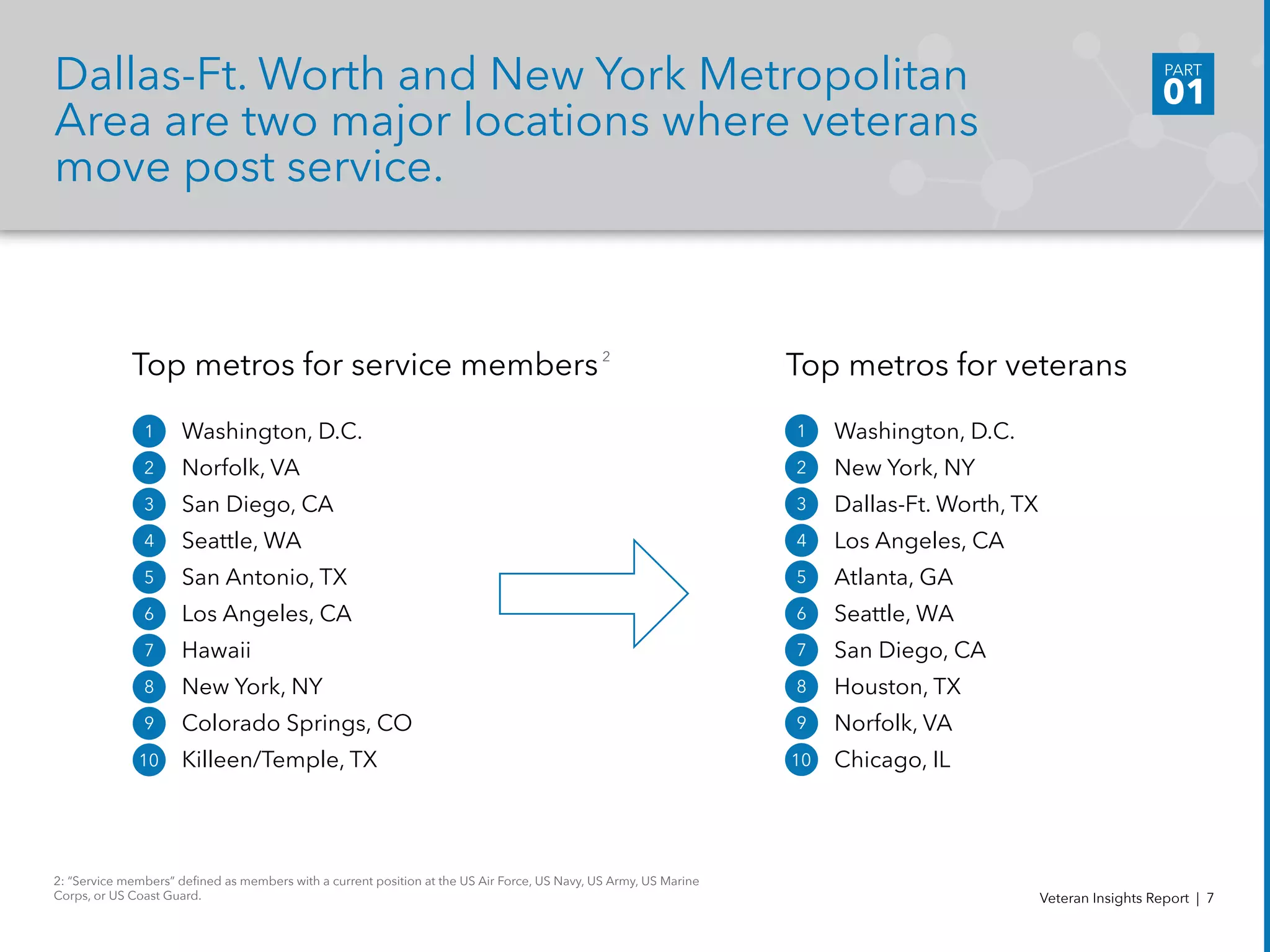 Dallas-Ft. Worth and New York Metropolitan
Area are two major locations where veterans
move post service.
PART
01
Veteran Insights Report | 7
2: “Service members” defined as members with a current position at the US Air Force, US Navy, US Army, US Marine
Corps, or US Coast Guard.
Washington, D.C.
Norfolk, VA
San Diego, CA
Seattle, WA
San Antonio, TX
Los Angeles, CA
Hawaii
New York, NY
Colorado Springs, CO
Killeen/Temple, TX
1
2
3
4
5
6
7
8
9
10
Top metros for service members
Washington, D.C.
New York, NY
Dallas-Ft. Worth, TX
Los Angeles, CA
Atlanta, GA
Seattle, WA
San Diego, CA
Houston, TX
Norfolk, VA
Chicago, IL
1
2
3
4
5
6
7
8
9
10
Top metros for veterans2
 