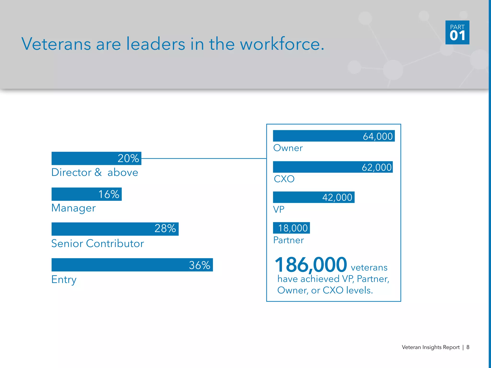 Veterans are leaders in the workforce.
VP
CXO
Partner
Owner
42,000
62,000
18,000
64,000
Veteran Insights Report | 8
Director & above
Senior Contributor
Manager
Entry
20%
28%
16%
36%
PART
01
186,000			veterans
have achieved VP, Partner,
Owner, or CXO levels.
 