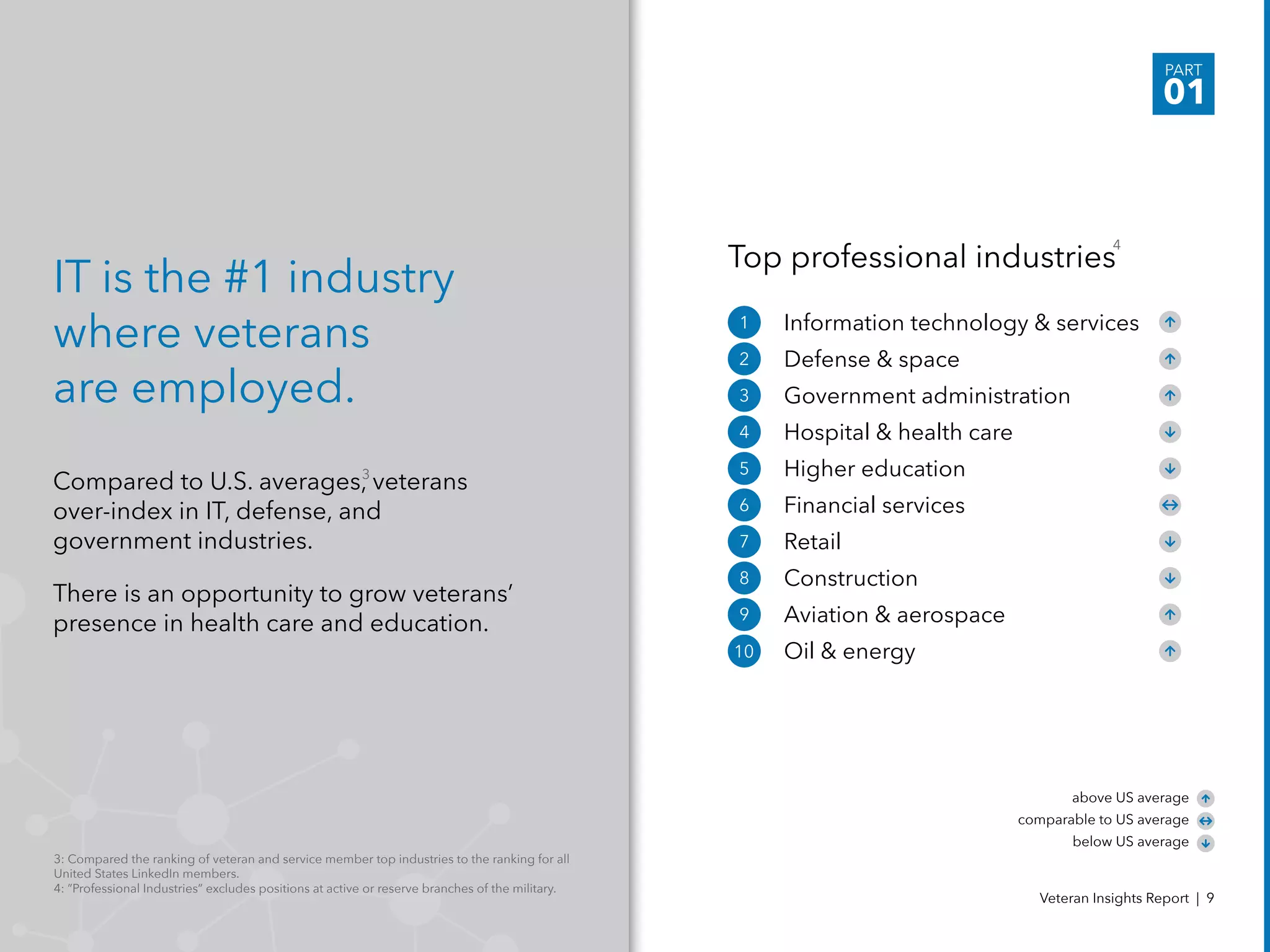 IT is the #1 industry
where veterans
are employed.
Information technology & services
Defense & space
Government administration
Hospital & health care
Higher education
Financial services
Retail
Construction
Aviation & aerospace
Oil & energy
PART
01
Veteran Insights Report | 9
Compared to U.S. averages, veterans
over-index in IT, defense, and
government industries.
There is an opportunity to grow veterans’
presence in health care and education.
1
2
3
4
5
6
7
8
9
10
above US average
comparable to US average
below US average
3: Compared the ranking of veteran and service member top industries to the ranking for all
United States LinkedIn members.
4: ”Professional Industries” excludes positions at active or reserve branches of the military.
Top professional industries
3
4
 