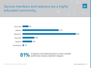 5%
							 31%
										 	 45%
	 10%
	 8%
1%
Service members and veterans are a highly
educated community.
of veterans wh...