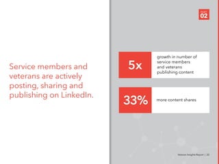 Service members and
veterans are actively
posting, sharing and
publishing on LinkedIn.
PART
02
Veteran Insights Report | 2...