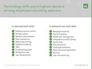 Technology skills are in highest demand
among employers recruiting veterans.
Software revision control
Storage system
Netw...