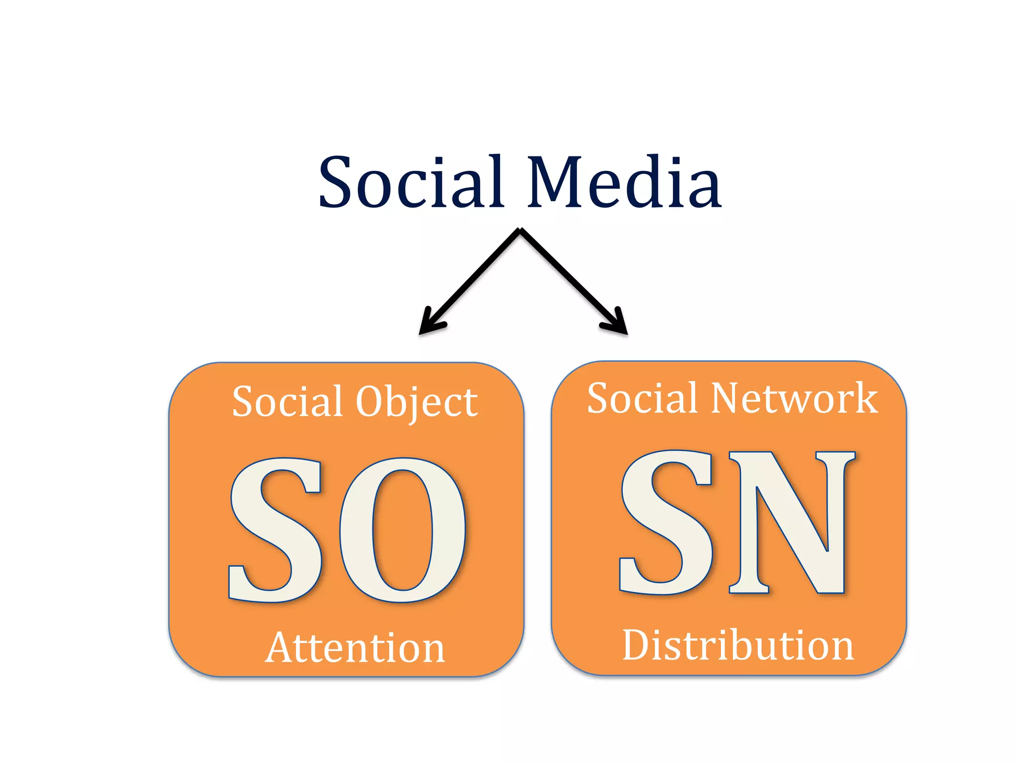 Social Object
Attention
Social Media
Social Network
Distribution
 
