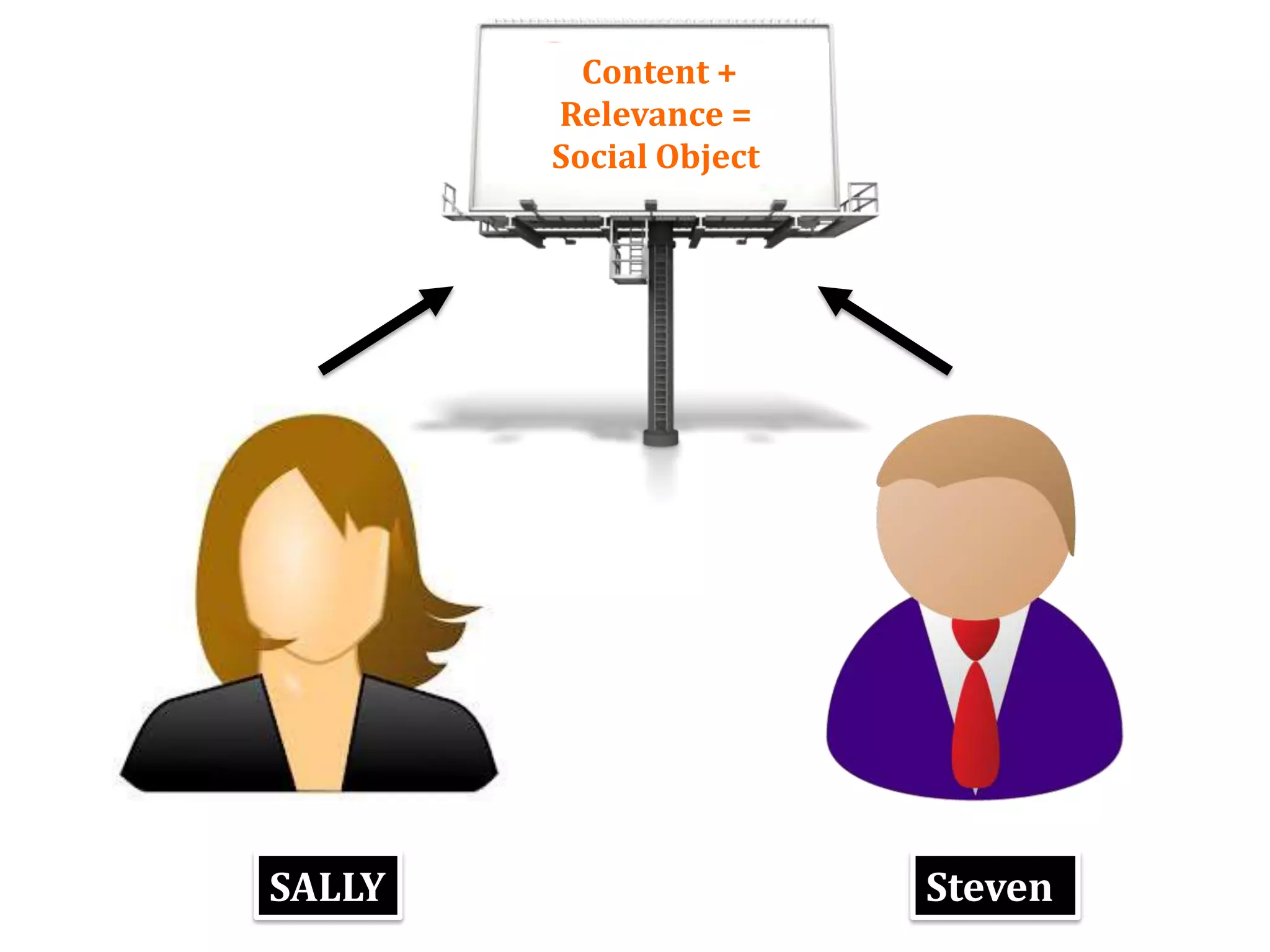 StevenSALLY
Content +
Relevance =
Social Object
 