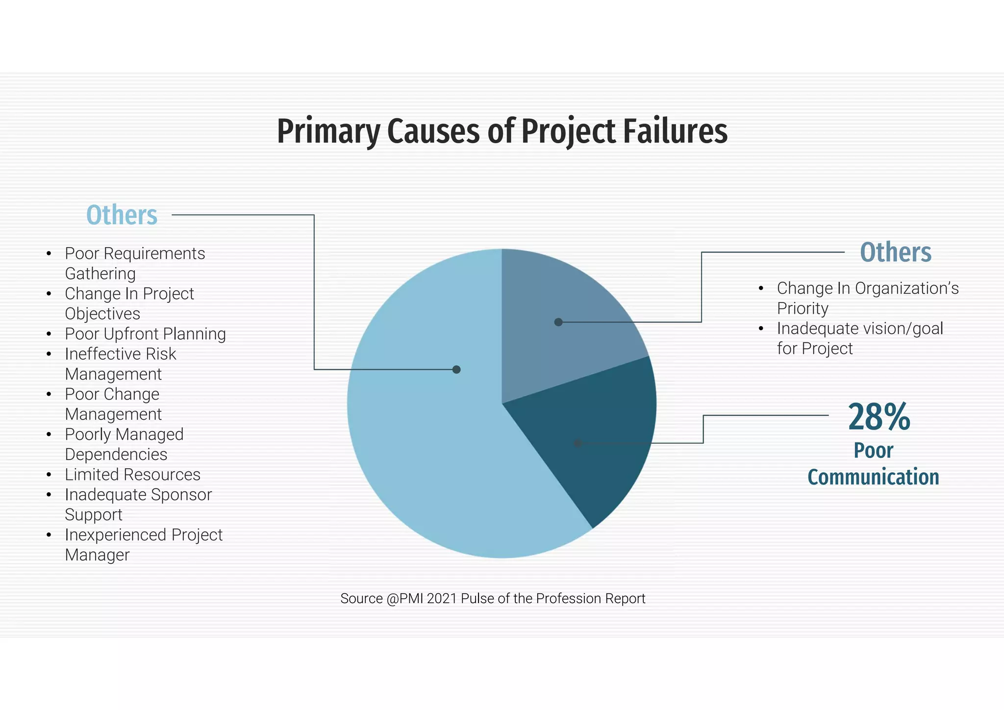 Project Communication Management | PDF