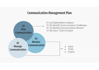 Project Communication Management | PDF
