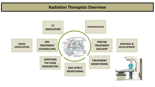 Work role & Dynamic Responsibilities of Radiation Therapists & PTV ...