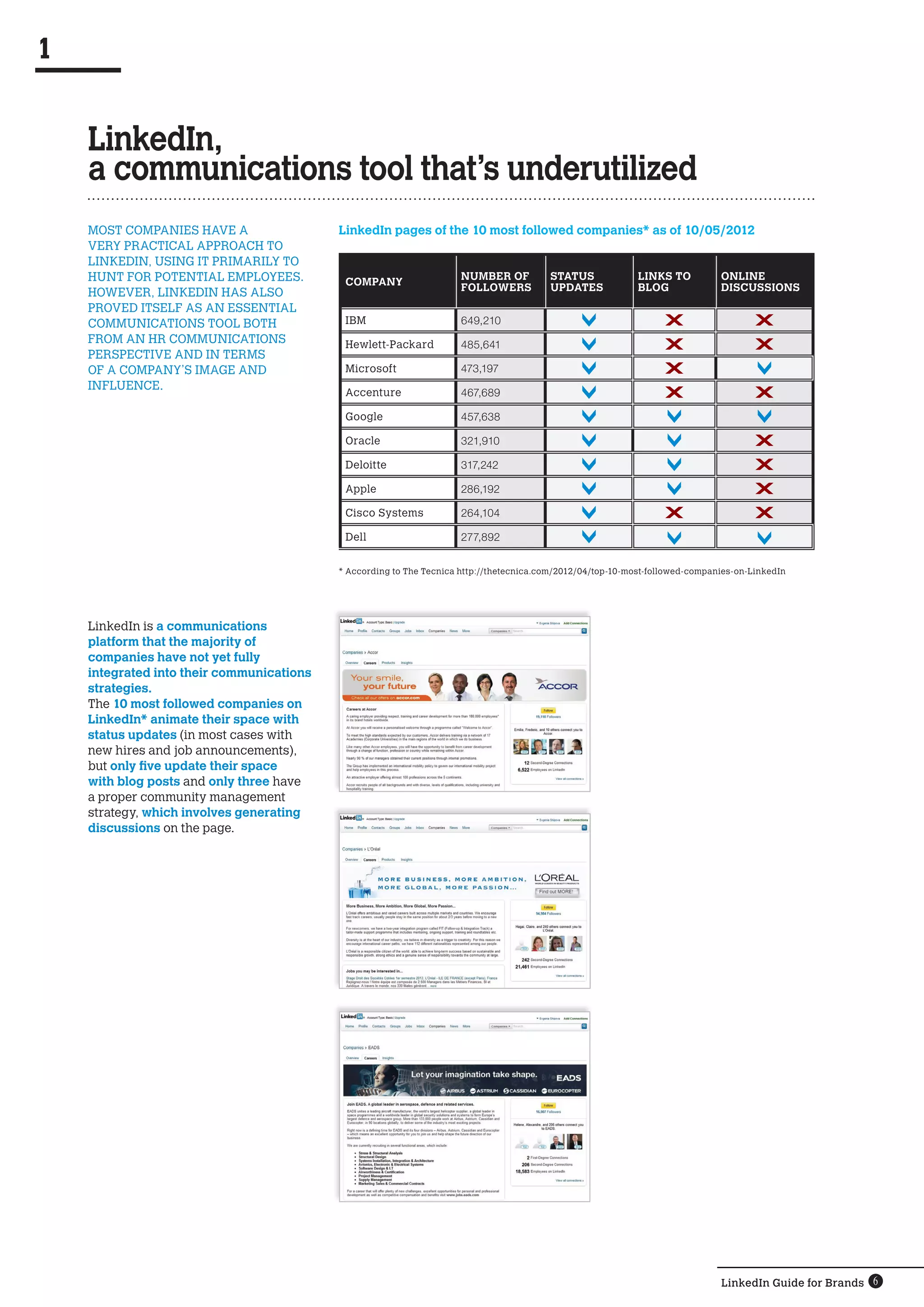 1


    LinkedIn,
    a communications tool that’s underutilized
    Most companies have a                  LinkedIn pages of the 10 most followed companies* as of 10/05/2012
    very practical approach to
    LinkedIn, using it primarily to
    hunt for potential employees.                                     Number of          Status              Links to          Online
                                            Company
    However, LinkedIn has also                                        followers          Updates             blog              discussions
    proved itself as an essential 
    communications tool both                IBM                       649,210
    from an HR communications               Hewlett-Packard           485,641
    perspective and in terms 
    of a company’s image and                Microsoft                 473,197
    influence.
                                            Accenture                 467,689

                                            Google                    457,638

                                            Oracle                    321,910

                                            Deloitte                  317,242

                                            Apple                     286,192

                                            Cisco Systems             264,104

                                            Dell                      277,892


                                           * According to The Tecnica http://thetecnica.com/2012/04/top-10-most-followed-companies-on-LinkedIn




    LinkedIn is a communications
    platform that the majority of
    companies have not yet fully
    integrated into their communications
    strategies.
    The 10 most followed companies on
    LinkedIn* animate their space with
    status updates (in most cases with
    new hires and job announcements),
    but only five update their space
    with blog posts and only three have
    a proper community management
    strategy, which involves generating
    discussions on the page.




                                                                                                                               LinkedIn Guide for Brands 6
 