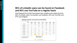 90% of LinkedIn users can be found on Facebook
and 94% use YouTube on a regular basis
Pew Research found that most people have multiple social media accounts.
90% of LinkedIn users, for example, use Facebook. 94% use YouTube, and
57% use Instagram
 