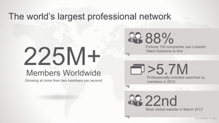 The world’s largest professional network
1 As of May 2, 2013
2 As of March 31, 2013
225M+Members Worldwide
Growing at more than two members per second
1
1
>5.7M
88%
2
1
Professionally-oriented searches by
members in 2012
Fortune 100 companies use LinkedIn
Talent Solutions to hire
22ndMost visited website in March 2013
 