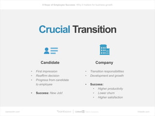 bamboohr.com linkedin.com
6 Keys of Employee Success: Why it matters for business growth
Crucial Transition
• First impression
• Reaffirm decision
• Progress from candidate
to employee
• Success: New Job!
Candidate
• Transition responsibilities
• Development and growth
• Success:
• Higher productivity
• Lower churn
• Higher satisfaction
Company
 