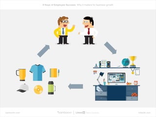 bamboohr.com linkedin.com
6 Keys of Employee Success: Why it matters for business growth
 