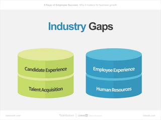 bamboohr.com linkedin.com
6 Keys of Employee Success: Why it matters for business growth
Industry Gaps
 