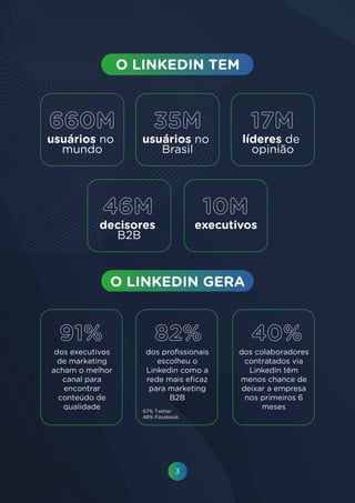 3
usuários no
mundo
660M
usuários no
Brasil
35M
líderes de
opinião
17M
decisores
B2B
46M
executivos
10M
91%
dos executivos
de marketing
acham o melhor
canal para
encontrar
conteúdo de
qualidade
82% 40%
dos colaboradores
contratados via
Linkedin têm
menos chance de
deixar a empresa
nos primeiros 6
meses67% Twitter
48% Facebook
 