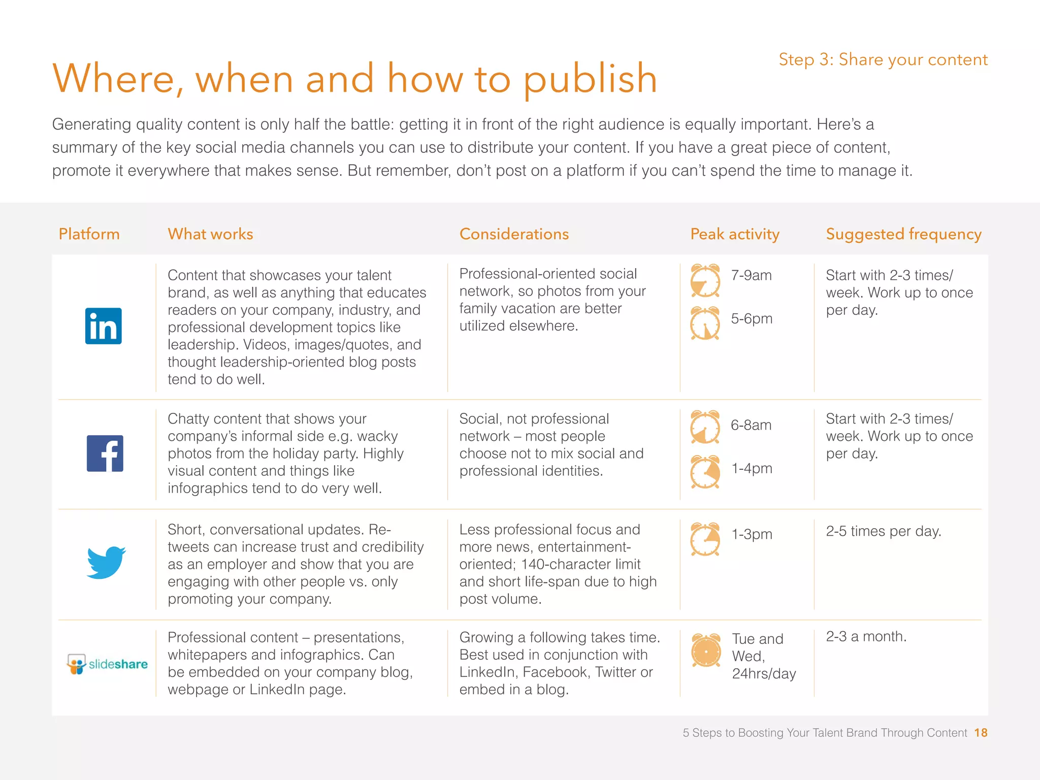 What works Considerations Peak activity Suggested frequencyPlatform
Chatty content that shows your
company’s informal side e.g. wacky
photos from the holiday party. Highly
visual content and things like
infographics tend to do very well.
Social, not professional
network – most people
choose not to mix social and
professional identities.
6-8am
1-4pm
Start with 2-3 times/
week. Work up to once
per day.
Short, conversational updates. Re-
tweets can increase trust and credibility
as an employer and show that you are
engaging with other people vs. only
promoting your company.
Less professional focus and
more news, entertainment-
oriented; 140-character limit
and short life-span due to high
post volume.
1-3pm
Tue and
Wed,
24hrs/day
2-5 times per day.
Step 3: Share your content
Content that showcases your talent
brand, as well as anything that educates
readers on your company, industry, and
professional development topics like
leadership. Videos, images/quotes, and
thought leadership-oriented blog posts
tend to do well.
Professional-oriented social
network, so photos from your
family vacation are better
utilized elsewhere.
7-9am
5-6pm
Start with 2-3 times/
week. Work up to once
per day.
Where, when and how to publish
Generating quality content is only half the battle: getting it in front of the right audience is equally important. Here’s a
summary of the key social media channels you can use to distribute your content. If you have a great piece of content,
promote it everywhere that makes sense. But remember, don’t post on a platform if you can’t spend the time to manage it.
Professional content – presentations,
whitepapers and infographics. Can
be embedded on your company blog,
webpage or LinkedIn page.
Growing a following takes time.
Best used in conjunction with
LinkedIn, Facebook, Twitter or
embed in a blog.
2-3 a month.
5 Steps to Boosting Your Talent Brand Through Content 18
 