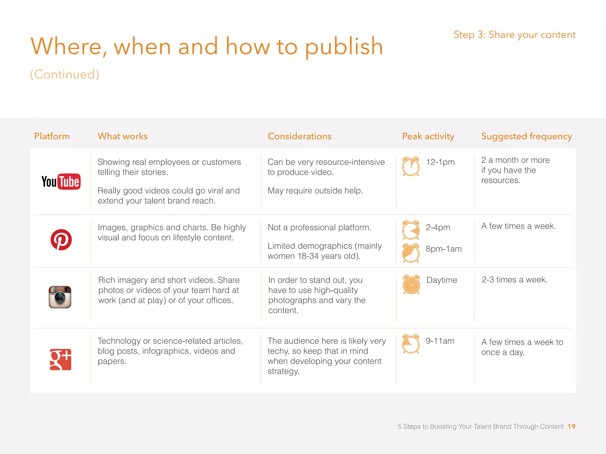 What works Considerations Peak activity Suggested frequencyPlatform
Showing real employees or customers
telling their stories.
Really good videos could go viral and
extend your talent brand reach.
Can be very resource-intensive
to produce video.
May require outside help.
2 a month or more
if you have the
resources.
Images, graphics and charts. Be highly
visual and focus on lifestyle content.
Not a professional platform.
Limited demographics (mainly
women 18-34 years old).
2-4pm
8pm-1am
Technology or science-related articles,
blog posts, infographics, videos and
papers.
The audience here is likely very
techy, so keep that in mind
when developing your content
strategy.
9-11am
Step 3: Share your content
Where, when and how to publish
(Continued)
12-1pm
A few times a week.
A few times a week to
once a day.
Rich imagery and short videos. Share
photos or videos of your team hard at
work (and at play) or of your offices.
In order to stand out, you
have to use high-quality
photographs and vary the
content.
Daytime 2-3 times a week.
5 Steps to Boosting Your Talent Brand Through Content 19
 