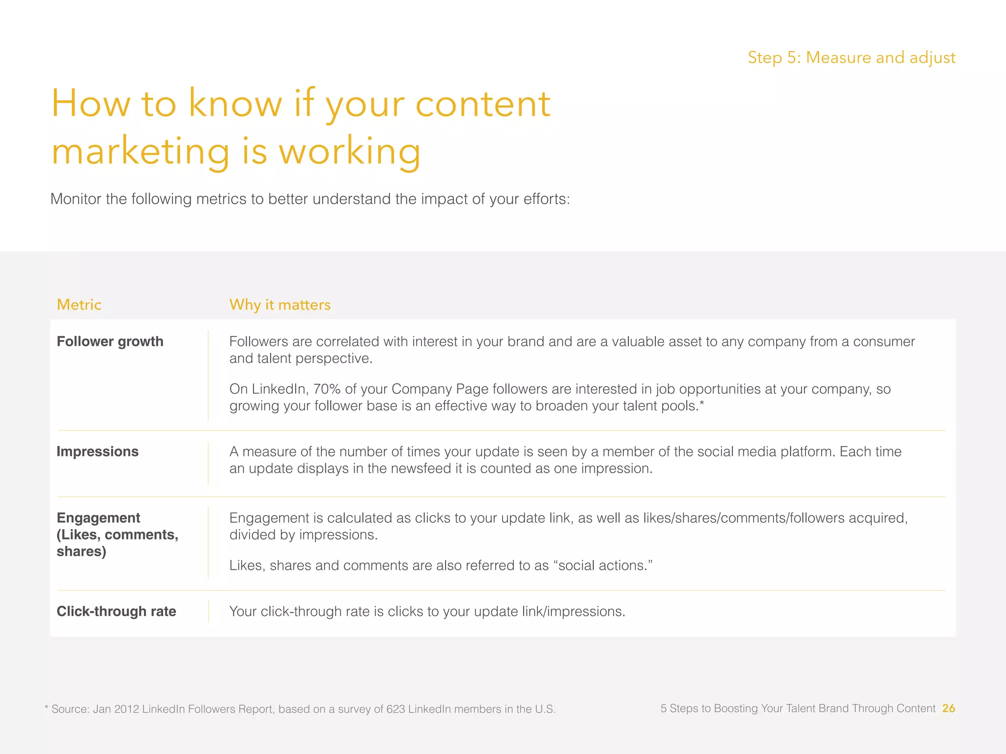 How to know if your content
marketing is working
Monitor the following metrics to better understand the impact of your efforts:
Why it mattersMetric
Follower growth Followers are correlated with interest in your brand and are a valuable asset to any company from a consumer
and talent perspective.
On LinkedIn, 70% of your Company Page followers are interested in job opportunities at your company, so
growing your follower base is an effective way to broaden your talent pools.*
Impressions A measure of the number of times your update is seen by a member of the social media platform. Each time 	
an update displays in the newsfeed it is counted as one impression.
Engagement
(Likes, comments,
shares)
Engagement is calculated as clicks to your update link, as well as likes/shares/comments/followers acquired,
divided by impressions.
Likes, shares and comments are also referred to as “social actions.”	
Click-through rate Your click-through rate is clicks to your update link/impressions.
Step 5: Measure and adjust
* Source: Jan 2012 LinkedIn Followers Report, based on a survey of 623 LinkedIn members in the U.S. 5 Steps to Boosting Your Talent Brand Through Content 26
 