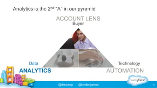 Analytics is the 2nd “A” in our pyramid

ACCOUNT LENS
Buyer

Data

Technology

ANALYTICS

AUTOMATION
@drebang

@londonjame...