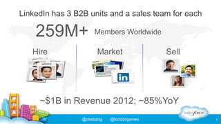 LinkedIn has 3 B2B units and a sales team for each

259M+
Hire

Members Worldwide

Market

Sell

~$1B in Revenue 2012; ~85...