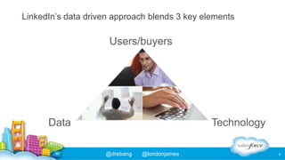LinkedIn’s data driven approach blends 3 key elements

Users/buyers

Data

Technology
@drebang

@londonjames

8

 
