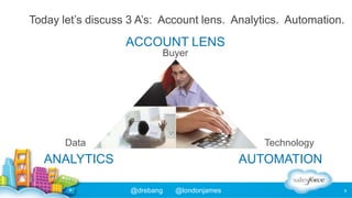 Today let’s discuss 3 A’s: Account lens. Analytics. Automation.

ACCOUNT LENS
Buyer

Data

Technology

ANALYTICS

AUTOMATI...