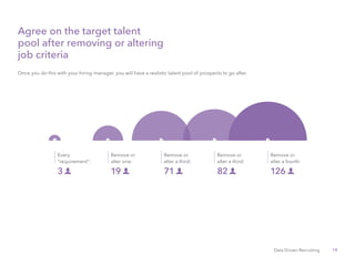 14Data Driven Recruiting
Agree on the target talent
pool after removing or altering
job criteria
Once you do this with your hiring manager, you will have a realistic talent pool of prospects to go after.
Remove or
alter a fourth:
126
Remove or
alter a third:
Remove or
alter a third:
8271
Remove or
alter one:
Every
“requirement”:
193
 