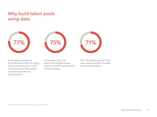 17Data Driven Recruiting
Why build talent pools
using data
of recruiters say they are
more efficient in their recruiting
efforts when they have a solid
understanding of the market
and talent pool they’re
recruiting from.
of recruiters don’t use
talent pool insights during
intake or kickoff meetings with
hiring managers.
Yet 71% say they would if they
were easily available, sharable,
and understandable.
77% 75% 71%
LinkedIn Talent Solutions Survey, (Dec 2014).
 