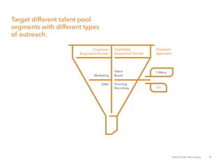36Data Driven Recruiting
Target different talent pool
segments with different types
of outreach.
Customer
Acquisition Funnel
1:Many
1:1
Sales
Marketing
Talent
Brand
Sourcing
Recruiting
Candidate
Acquisition Funnel
Outreach
Approach
 
