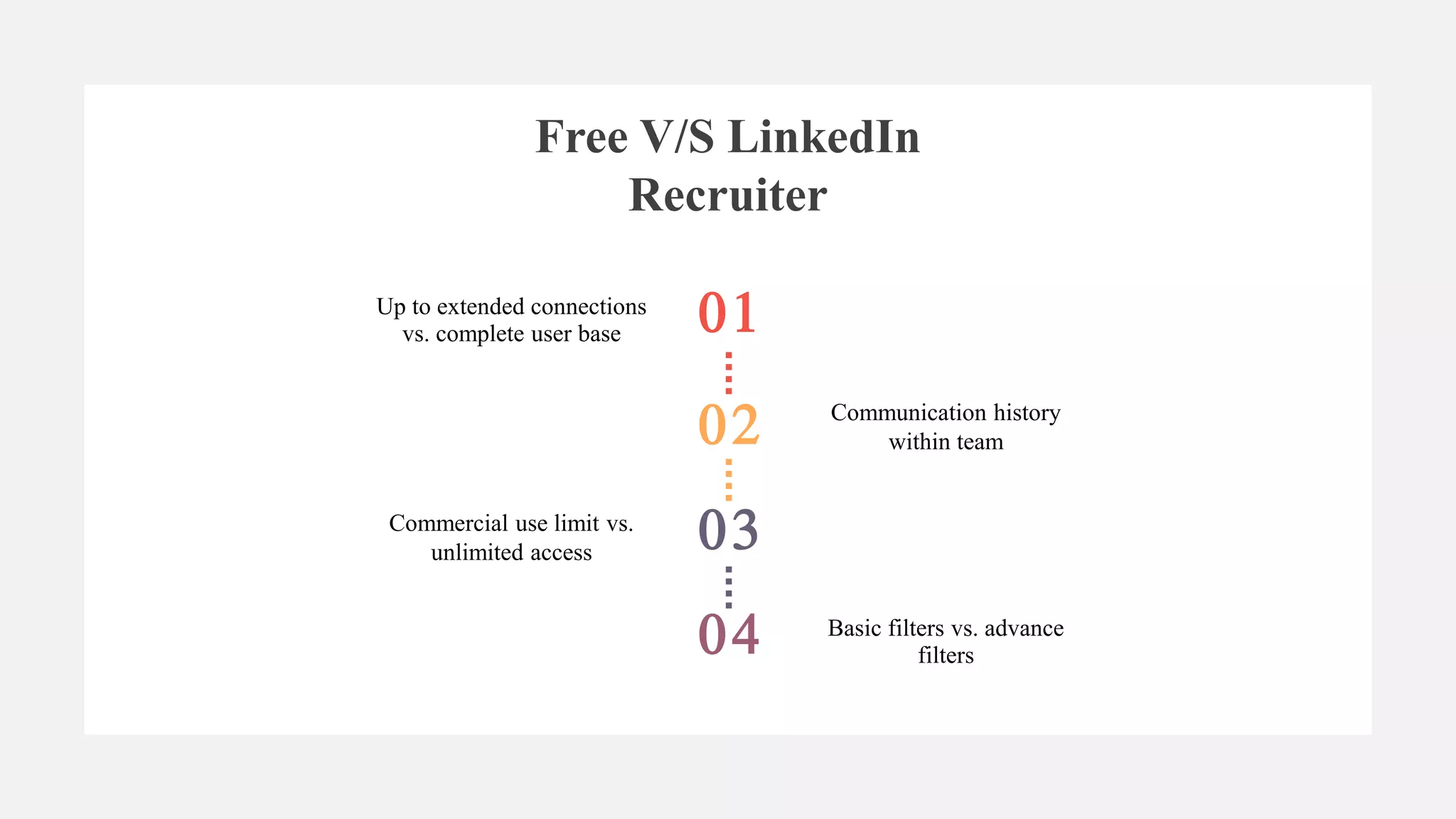 01
02
03
04
Up to extended connections
vs. complete user base
Commercial use limit vs.
unlimited access
Communication history
within team
Basic filters vs. advance
filters
Free V/S LinkedIn
Recruiter
 