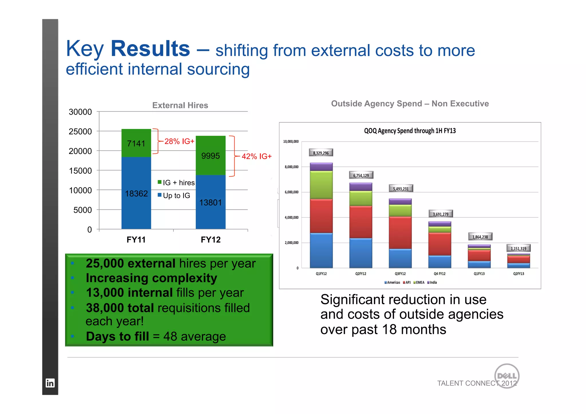 TALENT CONNECT 2012
Key Results – shifting from external costs to more
efficient internal sourcing
18362
13801
7141
9995
0
5000
10000
15000
20000
25000
30000
FY11 FY12
IG + hires
Up to IG
•  25,000 external hires per year
•  Increasing complexity
•  13,000 internal fills per year
•  38,000 total requisitions filled
each year!
•  Days to fill = 48 average
28% IG+
42% IG+
External Hires Outside Agency Spend – Non Executive
Significant reduction in use
and costs of outside agencies
over past 18 months
 