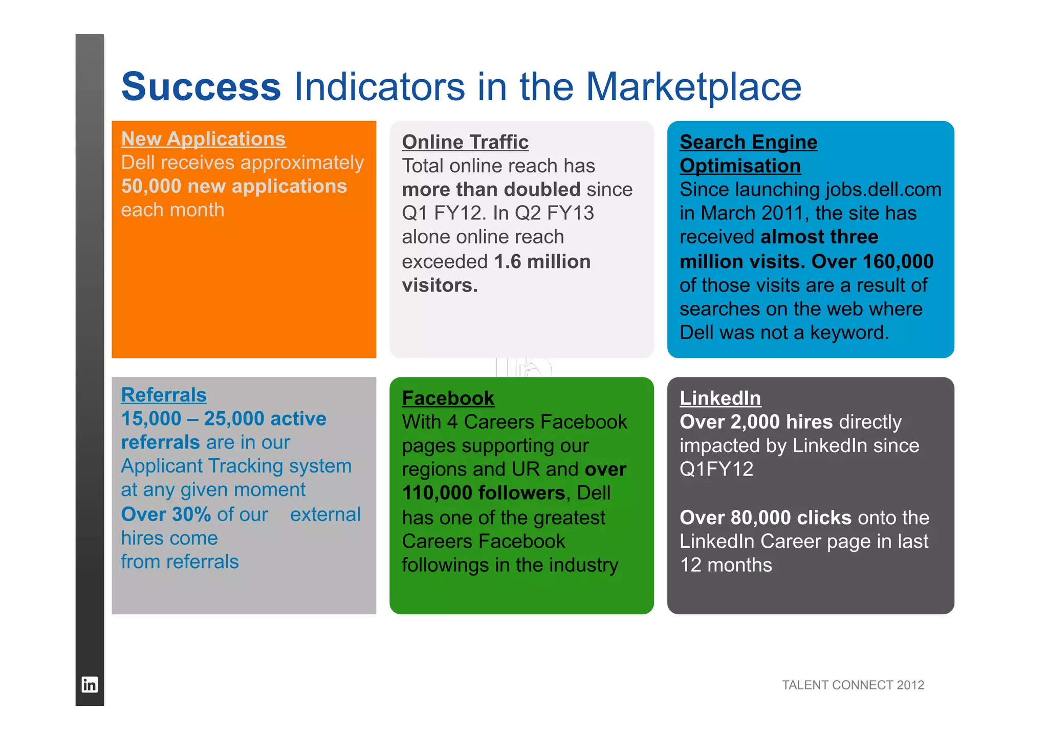 TALENT CONNECT 2012
Success Indicators in the Marketplace
New Applications
Dell receives approximately
50,000 new applications
each month
Online Traffic
Total online reach has
more than doubled since
Q1 FY12. In Q2 FY13
alone online reach
exceeded 1.6 million
visitors.
Search Engine
Optimisation
Since launching jobs.dell.com
in March 2011, the site has
received almost three
million visits. Over 160,000
of those visits are a result of
searches on the web where
Dell was not a keyword.
Referrals
15,000 – 25,000 active
referrals are in our
Applicant Tracking system
at any given moment
Over 30% of our external
hires come
from referrals
Facebook
With 4 Careers Facebook
pages supporting our
regions and UR and over
110,000 followers, Dell
has one of the greatest
Careers Facebook
followings in the industry
LinkedIn
Over 2,000 hires directly
impacted by LinkedIn since
Q1FY12
Over 80,000 clicks onto the
LinkedIn Career page in last
12 months
 