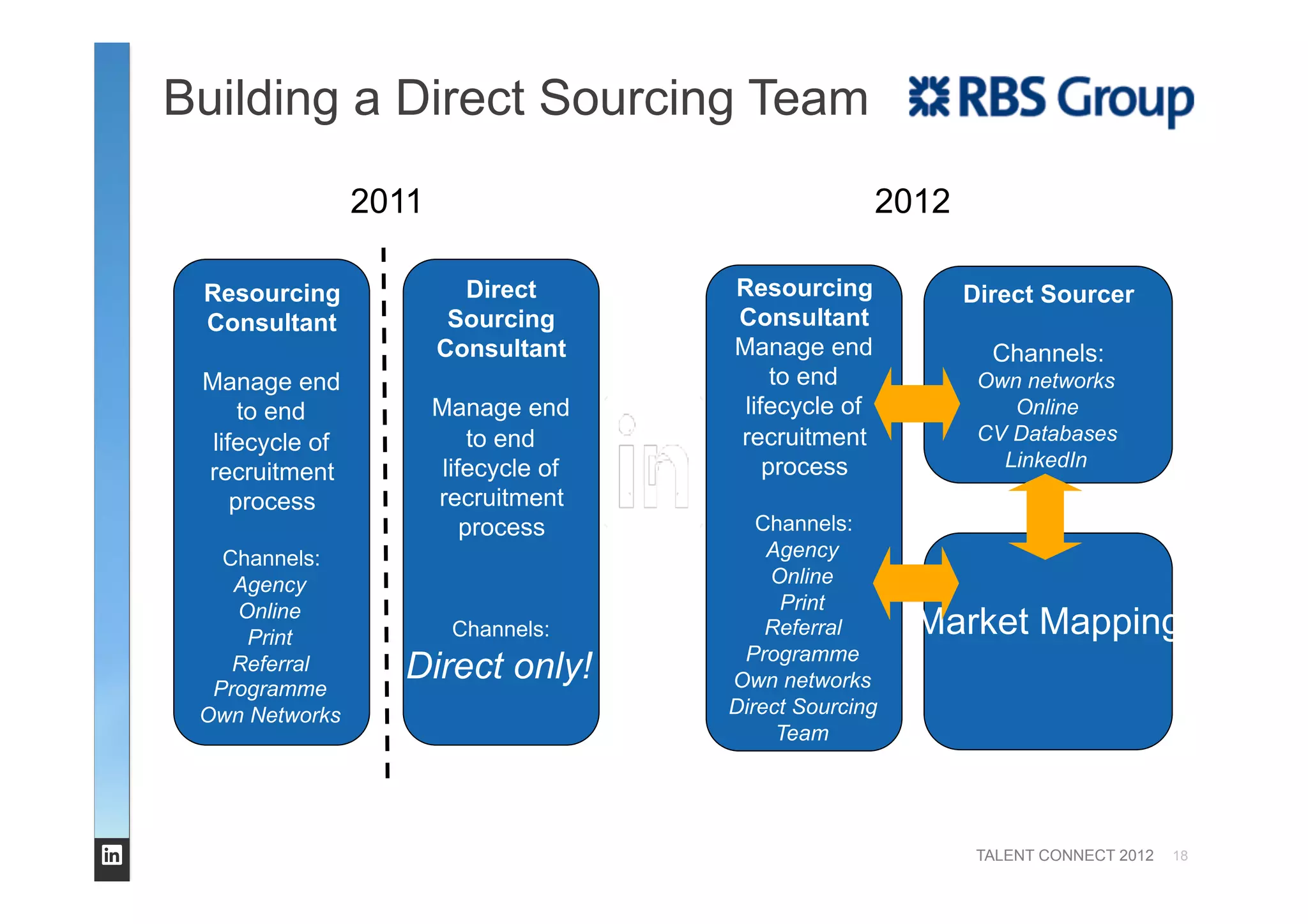 TALENT CONNECT 2012
Building a Direct Sourcing Team
18
Resourcing
Consultant
Manage end
to end
lifecycle of
recruitment
process
Channels:
Agency
Online
Print
Referral
Programme
Own Networks
Direct
Sourcing
Consultant
Manage end
to end
lifecycle of
recruitment
process
Channels:
Direct only!
2011
Direct Sourcer
Channels:
Own networks
Online
CV Databases
LinkedIn
Resourcing
Consultant
Manage end
to end
lifecycle of
recruitment
process
Channels:
Agency
Online
Print
Referral
Programme
Own networks
Direct Sourcing
Team
Market Mapping
2012
 