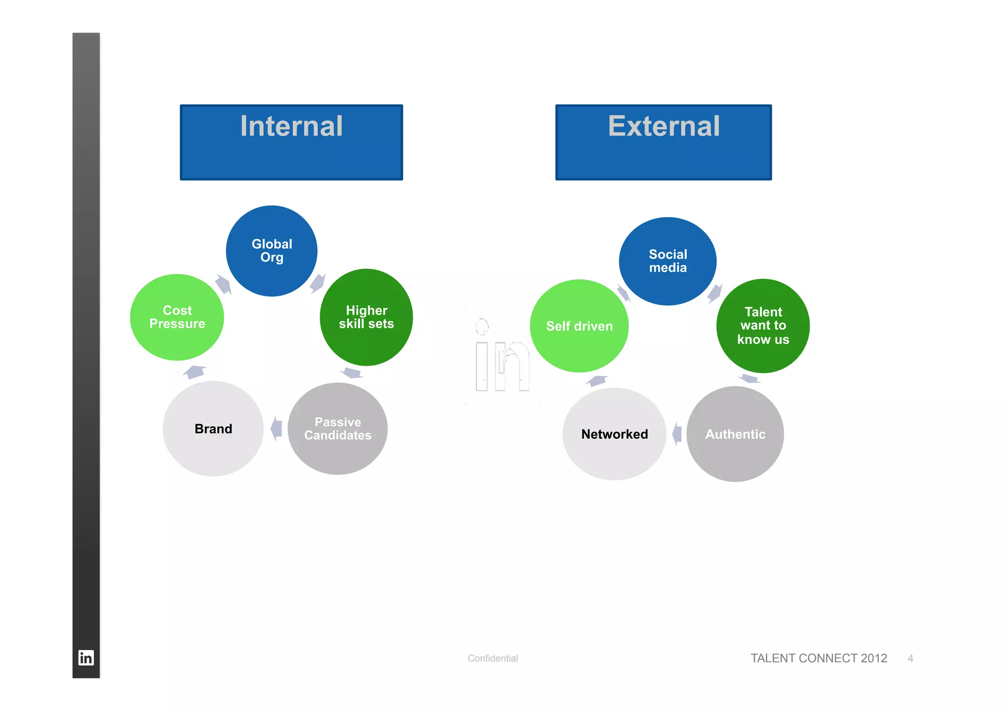 TALENT CONNECT 2012Confidential 4
Internal
Global
Org
Higher
skill sets
Passive
CandidatesBrand
Cost
Pressure
Social
media
Talent
want to
know us
AuthenticNetworked
Self driven
External
 