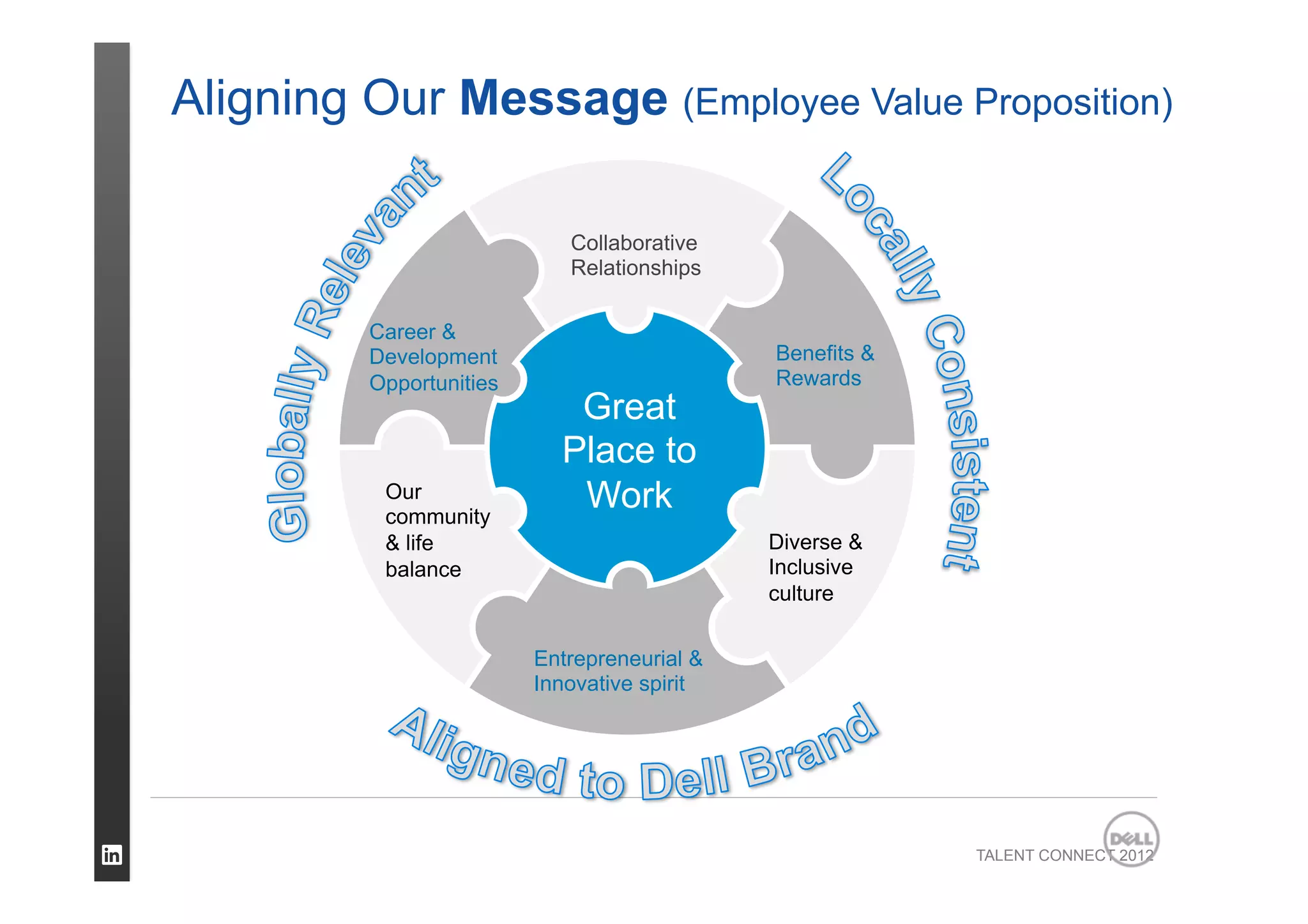 TALENT CONNECT 2012
Aligning Our Message (Employee Value Proposition)
Career &
Development
Opportunities
Collaborative
Relationships
Benefits &
Rewards
Entrepreneurial &
Innovative spirit
Our
community
& life
balance
Diverse &
Inclusive
culture
Great
Place to
Work
 