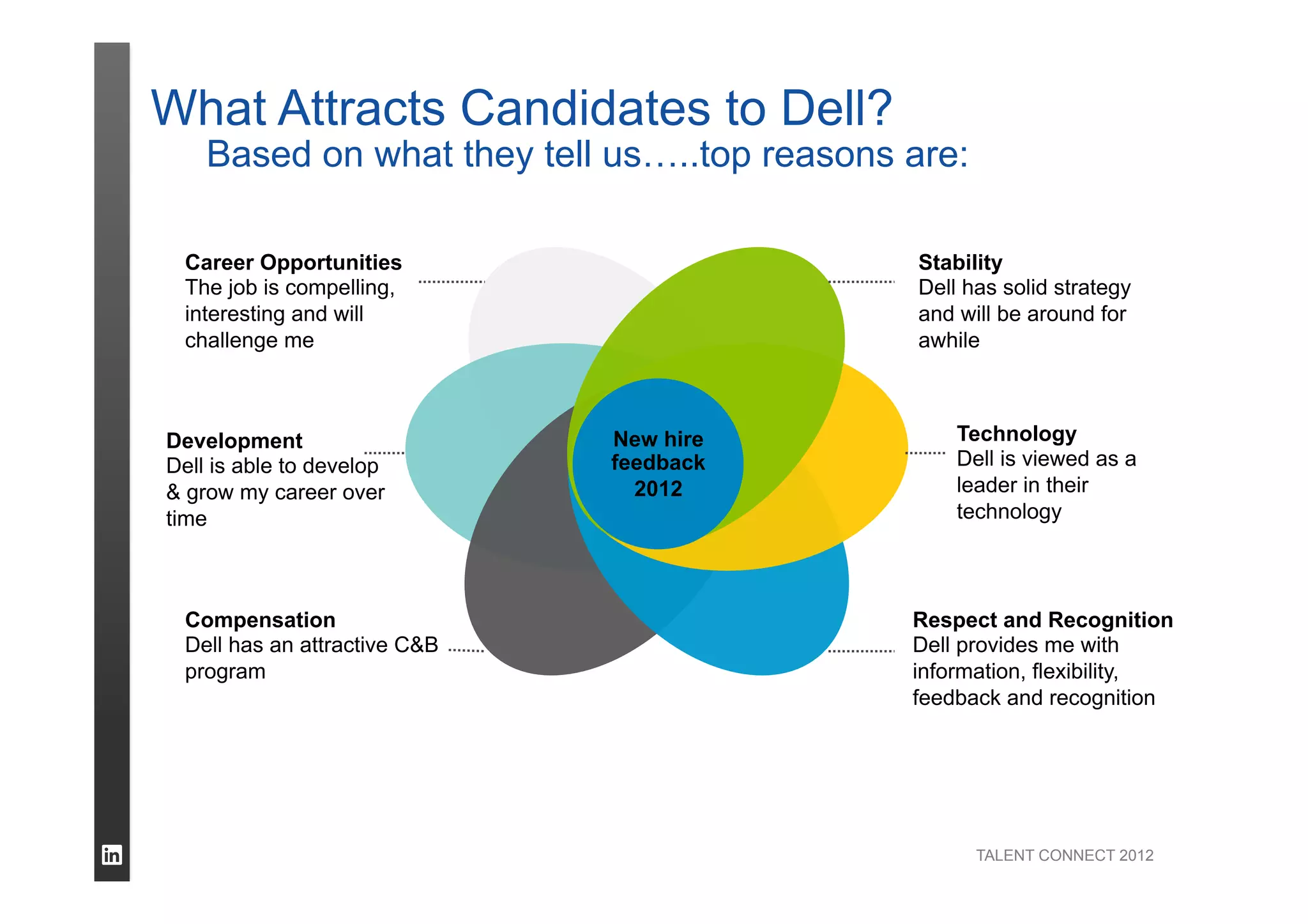 TALENT CONNECT 2012
What Attracts Candidates to Dell?
Based on what they tell us…..top reasons are:
Career Opportunities
The job is compelling,
interesting and will
challenge me
Stability
Dell has solid strategy
and will be around for
awhile
Development
Dell is able to develop
& grow my career over
time
Compensation
Dell has an attractive C&B
program
Technology
Dell is viewed as a
leader in their
technology
Respect and Recognition
Dell provides me with
information, flexibility,
feedback and recognition
New hire
feedback
2012
 