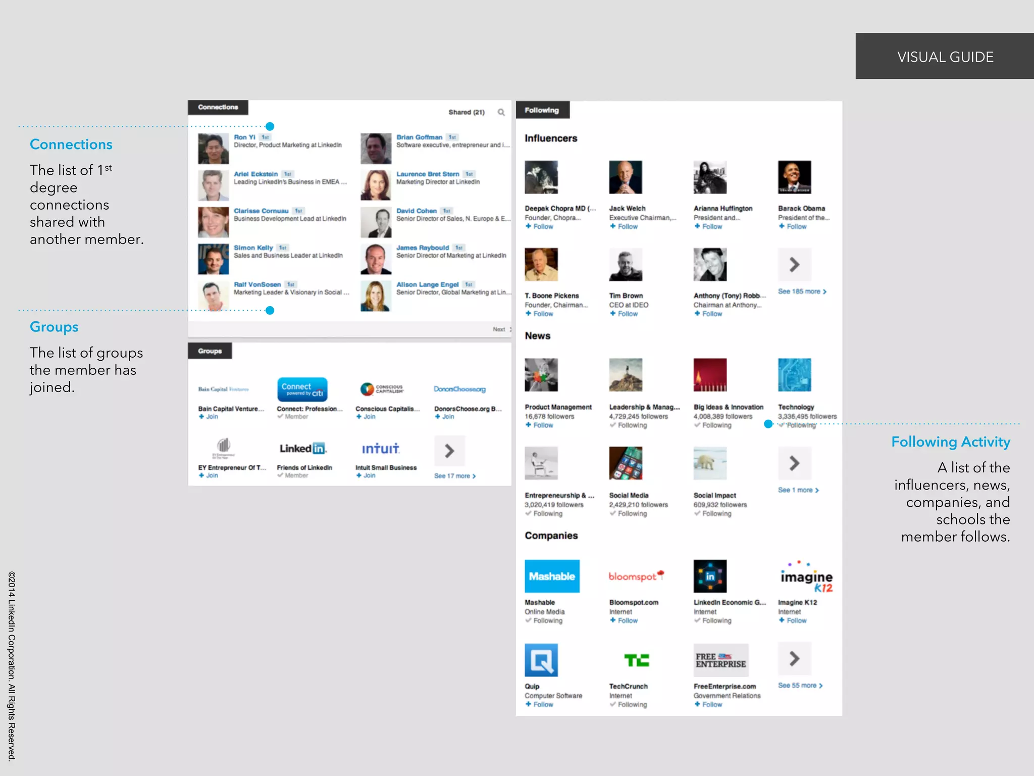©2014 LinkedIn Corporation. All Rights Reserved. 
Following Activity 
A list of the 
influencers, news, 
companies, and 
schools the 
member follows. 
Connections 
The list of 1st 
degree 
connections 
shared with 
another member. 
Groups 
The list of groups 
the member has 
joined. 
VISUAL GUIDE 
 