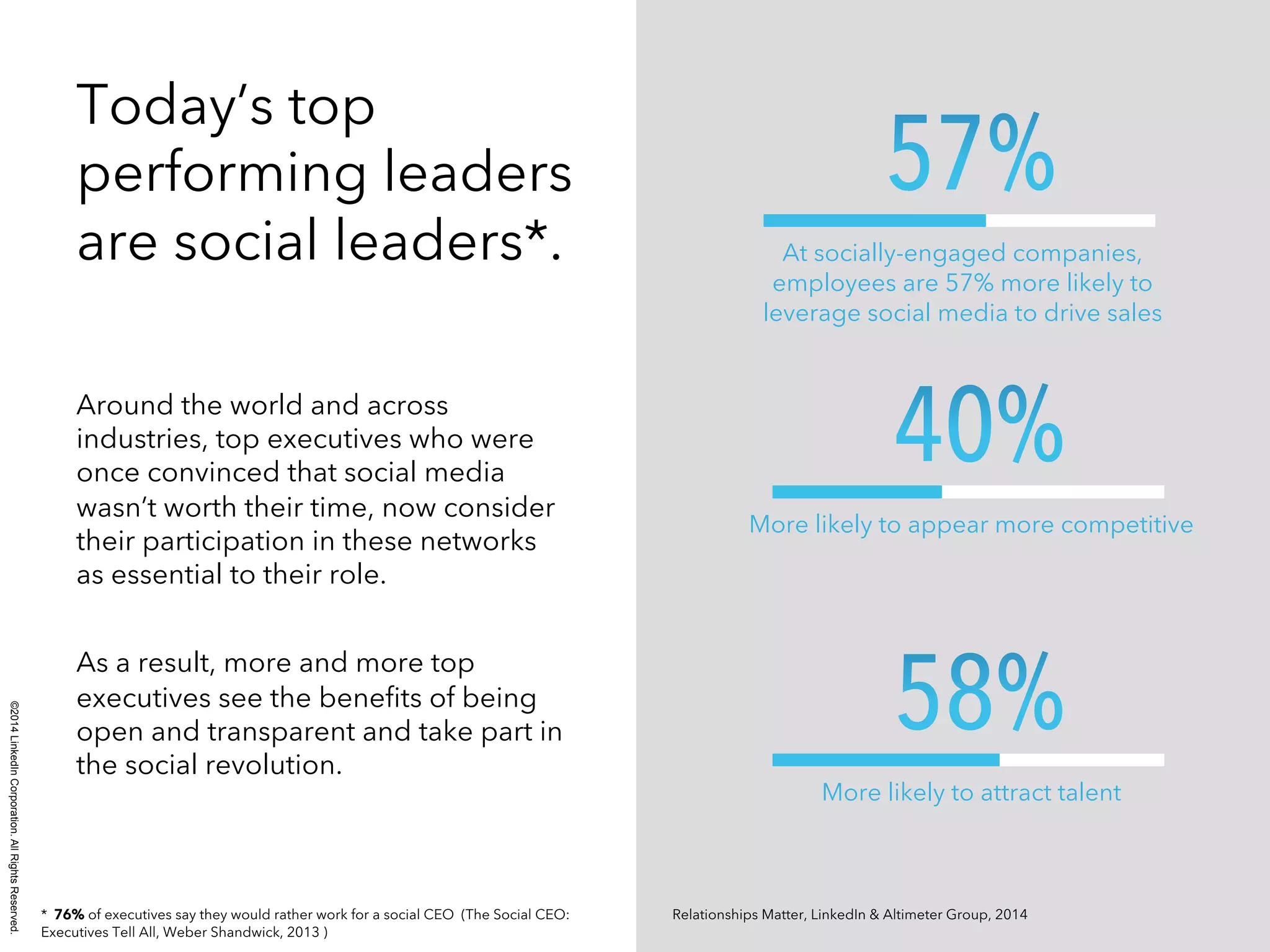 ©2014 LinkedIn Corporation. All Rights Reserved. 
Today’s top 
performing leaders 
are social leaders*. 
Around the world and across 
industries, top executives who were 
once convinced that social media 
wasn’t worth their time, now consider 
their participation in these networks 
as essential to their role. 
As a result, more and more top 
executives see the benefits of being 
open and transparent and take part in 
the social revolution. 
At socially-engaged companies, 
employees are 57% more likely to 
leverage social media to drive sales 
More likely to appear more competitive 
More likely to attract talent 
* 76% of executives say they would rather work for a social CEO (The Social CEO: Relationships Matter, LinkedIn & Altimeter Group, 2014 
Executives Tell All, Weber Shandwick, 2013 ) 
 