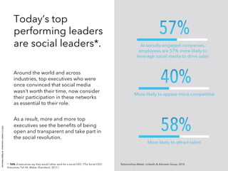 ©2014 LinkedIn Corporation. All Rights Reserved. 
Today’s top 
performing leaders 
are social leaders*. 
Around the world and across 
industries, top executives who were 
once convinced that social media 
wasn’t worth their time, now consider 
their participation in these networks 
as essential to their role. 
As a result, more and more top 
executives see the benefits of being 
open and transparent and take part in 
the social revolution. 
At socially-engaged companies, 
employees are 57% more likely to 
leverage social media to drive sales 
More likely to appear more competitive 
More likely to attract talent 
* 76% of executives say they would rather work for a social CEO (The Social CEO: Relationships Matter, LinkedIn & Altimeter Group, 2014 
Executives Tell All, Weber Shandwick, 2013 ) 
 