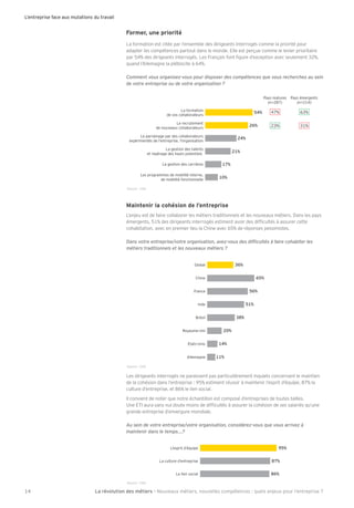 Former, une priorité
La ormation est citée par l’ensemble des dirigeants interrogés comme la priorité pour
adapter les compétences partout dans le monde. Elle est perçue comme le levier prioritaire
par 4 des dirigeants interrogés. Les Français ont gure d’exception avec seulement 2 ,
quand l’Allemagne la plébiscite à 4 .
Comment vous organisez-vous pour disposer des compétences que vous recherchez au sein
de votre entreprise ou de votre organisation ?
La formation
de vos collaborateurs
Le recrutement
de nouveaux collaborateurs
Le parrainage par des collaborateurs
expérimentés de l'entreprise, l'organisation
La gestion des talents
et repérage des hauts potentiels
La gestion des carrières
Les programmes de mobilité interne,
de mobilité fonctionnelle
54%
17%
10%
21%
24%
26%
Pays matures
(n=287)
Pays émergents
(n=214)
47% 63%
23% 31%
Maintenir la cohésion de l’entreprise
L’enjeu est de aire collaborer les métiers traditionnels et les nouveaux métiers. Dans les pa s
émergents, des dirigeants interrogés estiment avoir des di cultés à assurer cette
cohabitation, avec en premier lieu la hine avec de réponses pessimistes.
métiers traditionnels et les nouveaux métiers ?
Global
Chine
France
Inde
Royaume-Uni
36%
20%
51%
56%
65%
Etats-Unis 14%
Allemagne 11%
Brésil 38%
Les dirigeants interrogés ne paraissent pas particulièrement inquiets concernant le maintien
de la cohésion dans l’entreprise : estiment réussir à maintenir l’esprit d’équipe, la
culture d’entreprise, et le lien social.
l convient de noter que notre échantillon est composé d’entreprises de toutes tailles.
Une E aura sans nul doute moins de di cultés à assurer la cohésion de ses salariés qu’une
grande entreprise d’envergure mondiale.
Au sein de votre entreprise/votre organisation, considérez-vous que vous arrivez à
maintenir dans le temps...?
L’esprit d’équipe
La culture d’entreprise
Le lien social
95%
86%
87%
L’entreprise face aux mutations du travail
La révolution des métiers - Nouveaux métiers, nouvelles compétences : quels enjeux pour l’entreprise ?14
Source : CSA.
Source : CSA.
Source : CSA.
 