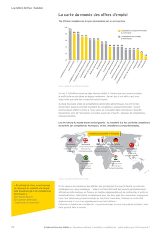 La révolution des métiers - Nouveaux métiers, nouvelles compétences : quels enjeux pour l’entreprise ?22
Les métiers font leur révolution
La carte du monde des offres d’emploi
Top 20 des compétences les plus demandées par les entreprises
0%
2%
4%
6%
8%
10%
Compétencessectorielles
9%
8% 8%
7% 7%
6% 6% 6%
5% 5%
4% 4% 4% 4%
3% 3% 3% 3%
2%
1%
Communication
IT
Maîtrisedelabureautique
MaîtrisedeslanguesManagement
Compétences
nancières
Travailenéquipe
Connaissancesréglementaires
Ventesetmarketing
Opérationsetsupplychain
Compétencesenorganisation
GestiondelarelationclientAdaptabilitéLeadershipAutonomie
Compétencescomportementales
Compétencesinterpersonnelles
Compétencesanalytiques
Compétencestechniquesdiverses
Sur les 7 000 offres issues de sites internet dédiés à l’emploi que nous avons étudiées,
le pro l de la recrue idéale se dégage nettement : la part des « soft skills » est aussi
importante que celle des compétences techniques.
Au-delà d’un socle solide de compétences sectorielles et techniques, les entreprises
recherchent aussi un éventail important de compétences comportementales : savoir
communiquer à l’écrit comme à l’oral, savoir se comporter dans l’entreprise (ténacité,
dynamisme, sens de l’innovation, curiosité, ouverture d’esprit), disposer de compétences
interpersonnelles.
Les recruteurs du monde entier sont exigeants : ils attendent à la fois une forte compétence
sectorielle, des compétences techniques, et des compétences comportementales.
Si l’on observe les variations des attentes des entreprises d’un pays à l’autre, on note des
similitudes entre pays asiatiques : l’Inde et la Chine af chent des besoins particulièrement
af rmés en informatique, en nance, en matière réglementaire et de conformité, et en n en
vente/marketing. Cela traduit probablement pour ces deux pays leur maturation progressive :
il leur faut désormais professionnaliser les fonctions nancières, abiliser la conformité
réglementaire et ouvrir les gigantesques marchés intérieurs.
L’attente en matière de compétences comportementales est plus marquée en occident, mais
forte partout dans le monde.
Source : analyse EY de 7000 offres d’emploi.
« En période de crise, les entreprises
se rassurent en exigeant une longue
liste d’expériences et de compétences
techniques. »
Igor ue el Perron
Eric Salmon & Partners
(cabinet de recrutement)
Compétences comportementales
au sens large
Compétences sectorielles
et techniques
Sectorielle
Comportementale
Linguistique
Interpersonnelle
Sectorielle
Comportementale
Linguistique
Informatique
Sectorielle
Communication
Comportementale
Analytique
Sectorielle
Comportementale
Linguistique
Informatique
Sectorielle
Communication
Informatique
Comportementale
Sectorielle
Comportementale
Manageriale
Interpersonnelle
Informatique
Linguistique
Sectorielle
Interpersonnelle
Compétences sectorielles et techniques
Source : analyse EY de 7000 offres d’emploi.
 