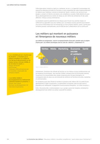 La révolution des métiers - Nouveaux métiers, nouvelles compétences : quels enjeux pour l’entreprise ?24
Les métiers font leur révolution
Cette observation conduit au sujet du « marketing de soi ». La capacité à communiquer est
aujourd’hui attendue de toutes les fonctions, et pas uniquement de celles traditionnellement
en relation avec l’extérieur, comme le commercial. Savoir « vendre » son service et son
équipe, y compris en interne, est devenu une compétence courante. Cette attente est aussi
liée au développement de la notion de réseau au sein même des entreprises et des outils
afférents (réseaux sociaux d’entreprise).
Les étudiants savent le potentiel de ces réseaux pour trouver leur premier emploi, et
s’efforcent d’y apparaître sous leur meilleur jour. Les réseaux sociaux peuvent aussi devenir
une source d’information pour les entreprises sur leurs propres salariés, quand, comme pour
certaines grandes multinationales, plus de 90% de leurs collaborateurs ont un pro l actif.
Les métiers qui montent en puissance
et l’émergence de nouveaux métiers
Les métiers en progression : nourrir la marque/vendre d’une part, prendre soin et soigner
d’autre part. Les métiers techniques sont en voie de « dilution », notamment l’IT.
+- %
MédiaVentes Marketing SantéÉconomie
sociale
et solidaire
+10%
Globalement, l’évolution des intitulés de fonction sur les réseaux sociaux professionnels suit
les tendances économiques : des marchés à faible croissance pour les économies matures,
l’ouverture à la consommation des classes moyennes pour les pays émergents, en
conséquence dans les deux cas une nécessité de renforcer les fonctions de vente, marketing
et communication.
On soulignera aussi dans l’étude la montée en puissance des métiers liés à la santé et plus
généralement à l’aide à la personne. Ce phénomène correspond, dans les pays dont la
population est vieillissante, à l’apparition d’une économie émergente : la « silver economy ».
En n, l’économie dite « communautaire » ou « sociale » prend de l’ampleur, entraînant le
développement des métiers du secteur associatif et solidaire.
« Le « marketing de soi » touche aussi
les étudiants : un étudiant qui se
prétend compétent sur le digital et
n’en fait pas la démonstration sur les
réseaux sociaux n’est pas crédible, et
les recruteurs le savent. »
Amaury de Buchet
ESCP Europe
Professeur af lié entrepreneuriat
et innovation, responsable des
company projects
« Les métiers dédiés à
l’accompagnement du vieillissement
à domicile montent en puissance. »
Damien ean Coquin
Directeur du développement, O2
(Services à la personne)
 