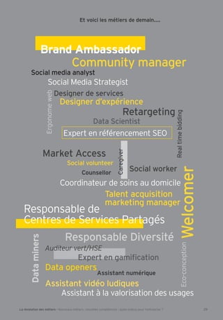 Community manager
Social media analyst
Social Media Strategist
Designer d’expérience
Designer de services
Ergonomeweb
Retargeting
Expert en référencement SEO
Data Scientist
Realtimebidding
Market Access
Social volunteer
Social worker
Coordinateur de soins au domicile
Counsellor
Talent acquisition
marketing manager
Welcomer
Responsable Diversité
Dataminers
Data openers
Brand Ambassador
Responsable de
Centres de Services Partagés
Caregiver
Auditeur vert/HSE
Et voici les métiers de demain....
Assistant numérique
Assistant vidéo ludiques
Assistant à la valorisation des usages
29La révolution des métiers - Nouveaux métiers, nouvelles compétences : quels enjeux pour l’entreprise ?
Eco-conception
 