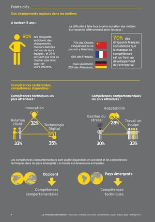 Des changements majeurs dans les métiers
Compétences recherchées,
compétences disponibles :
Occident
Compétences
comportementales
Pays émergents
Compétences
techniques
est ressentie différemment selon les pays :
Les compétences comportementales sont plutôt disponibles en occident et les compétences
techniques dans les pays émergents : le monde est devenu une entreprise.
73% des Chinois
s’inquiètent de ne
pouvoir y faire face,
66% des Français,
mais seulement,
25% des Allemands.
Compétences comportementales
les plus attendues :
30%
Adaptabilité
Travail en
équipe
Gestion du
stress
33%
28%
Compétences techniques les
plus attendues :
32%
Innovation
35%
Technologie
Digital
33%
Relation
client
Points clés
A horizon 5 ans :
90% des dirigeants
anticipent des
changements
majeurs dans les
métiers de leurs
équipes , et 39 %
pensent que cela va
toucher plus d’un
quart de
leurs effectifs.
70% des
dirigeants français
considèrent que
le manque de
compétences
est un frein au
développement
de l’entreprise.
La révolution des métiers - Nouveaux métiers, nouvelles compétences : quels enjeux pour l’entreprise ?4
 