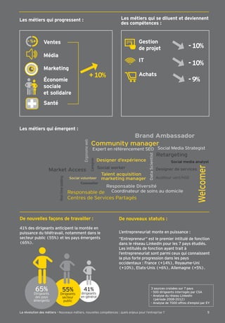 Les métiers qui progressent :
Les métiers qui émergent :
Les métiers qui se diluent et deviennent
des compétences :
De nouveaux statuts :
L’entrepreneuriat monte en puissance :
“Entrepreneur“ est le premier intitulé de fonction
dans le réseau LinkedIn pour les 7 pays étudiés.
l’entrepreneuriat sont parmi ceux qui connaissent
la plus forte progression dans les pays
occidentaux : France (+14%), Royaume-Uni
(+10%), Etats-Unis (+6%), Allemagne (+5%).
41%
dirigeants
en général
55%
Dirigeants
secteur
public
65%
Dirigeants
des pa s
émergents
De nouvelles façons de travailler :
41% des dirigeants anticipent la montée en
puissance du télétravail, notamment dans le
secteur public (55%) et les pays émergents
(65%).
3 sources croisées sur 7 pays
- 500 dirigeants interrogés par CSA
- Analyse du réseau LinkedIn
(période 2008-2012)
- Analyse de 7000 offres d’emploi par EY
Community manager
Social media analyst
ocial Media trategist
Designer d’expérience
Designer de services
Ergonomeweb
Retargeting
Expert en ré érencement EO
DataScientist
Realtimebidding
Market Access
Social volunteer
Social worker
oordinateur de soins au domicile
Counsellor
Talent acquisition
marketing manager
Welcomer
Responsable Diversité
Brand Ambassador
Responsable de
entres de ervices Partagés
Caregiver
Auditeur vert/HSE
Gestion
de projet -10%
-10%
-9%
Achats
IT
+10%
Ventes
Marketing
Santé
Économie
sociale
et solidaire
Média
+- %
5La révolution des métiers - Nouveaux métiers, nouvelles compétences : quels enjeux pour l’entreprise ?
 