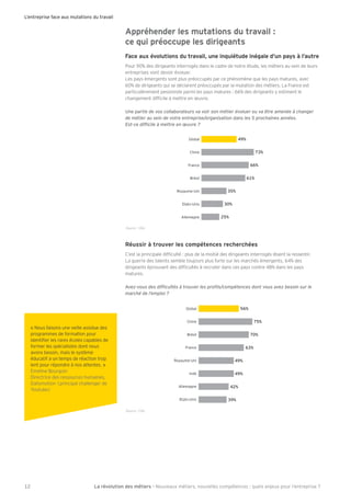 L’entreprise face aux mutations du travail 
66% 
49% 
42% 
75% 
La révolution des métiers - Nouveaux métiers, nouvelles compétences : quels enjeux pour l’entreprise ? 
12 
Appréhender les mutations du travail : 
ce qui préoccupe les dirigeants 
Face aux évolutions du travail, une inquiétude inégale d’un pays à l’autre 
Pour 1( des dirigeants interrogés dans le cadre de notre étude, les métiers au sein de leurs 
entreprises vont devoir évoluer. 
Les paqs émergents sont plus préoccupés par ce phénomène que les paqs matures, avec 
.( de dirigeants qui se déclarent préoccupés par la mutation des métiers. La France est 
particulièrement pessimiste parmi les paqs matures : .. des dirigeants q estiment le 
changement di^Õcile à mettre en Æuvre. 
Une partie de vos collaborateurs va voir son métier évoluer ou va être amenée à changer 
de métier au sein de votre entreprise/organisation dans les 5 prochaines années. 
=kl%[]a^Õ[ad]€e]llj]]fÆmnj]7 
Global 
Chine 
France 
Brésil 
Royaume-Uni 
49% 
35% 
61% 
73% 
Etats-Unis 30% 
Allemagne 25% 
Réussir à trouver les compétences recherchées 
;’est la principale di^Õculté : plus de la moitié des dirigeants interrogés disent la ressentir. 
La guerre des talents semble toujours plus ^orte sur les marchés émergents, .4 des 
dirigeants éprouvant des di^Õcultés à recruter dans ces paqs contre 40 dans les paqs 
matures. 
9n]r%ngmk]ka^Õ[mdl†k€ljgmn]jd]khjgÕdk'[geh†l]f[]kgflngmkYn]rZ]kgafkmjd] 
marché de l’emploi ? 
Global 
Chine 
Brésil 
Allemagne 
Etats-Unis 
56% 
39% 
70% 
France 
Royaume-Uni 
Inde 
63% 
49% 
« Nous ^aisons une veille assidue des 
programmes de ^ormation pour 
identiÕer les rares écoles capables de 
^ormer les spécialistes dont nous 
avons besoin, mais le sqstème 
éducati^ a un temps de réaction trop 
lent pour répondre à nos attentes. » 
Emeline Bourgoin 
Directrice des ressources humaines, 
Dailqmotion (principal challenger de 
Youtube) 
Source : CSA. 
Source : CSA. 
 